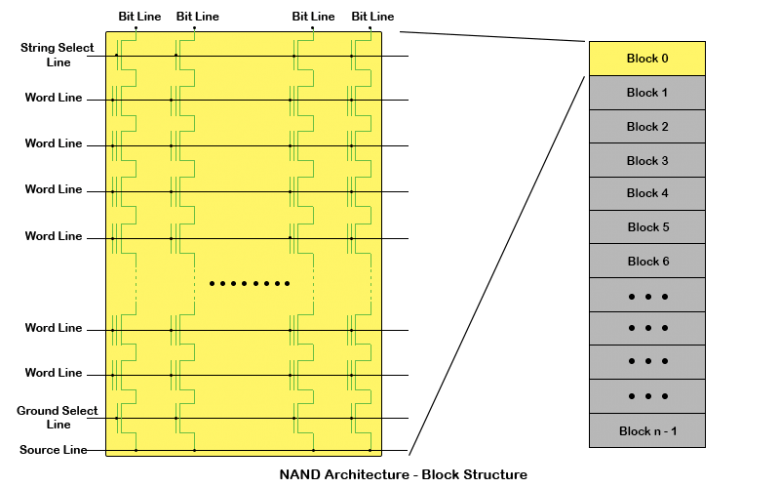 Блок NAND. Select архитектура NAND. Bit line. Mid-range архитектура. Lines bite