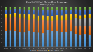 Global NAND Flash Market Share and Revenue