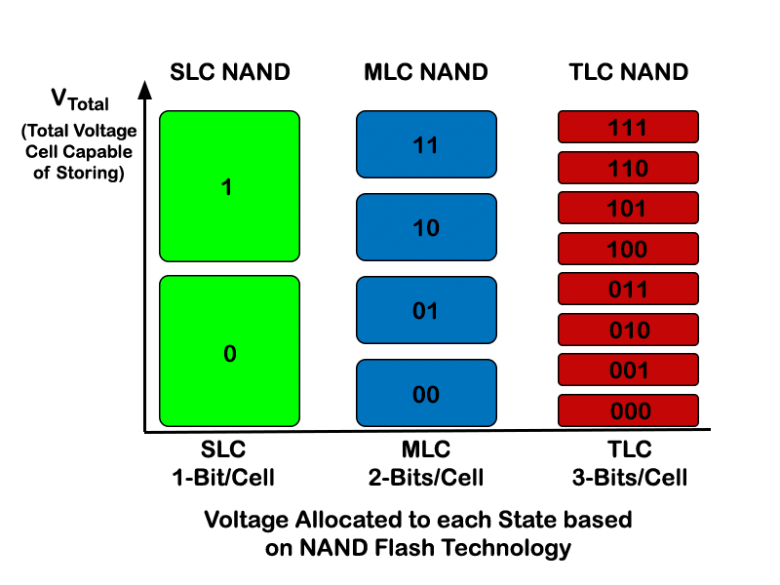 dal and velfærd Advantages of Industrial SLC NAND Flash Cards for Embedded OEM Designs