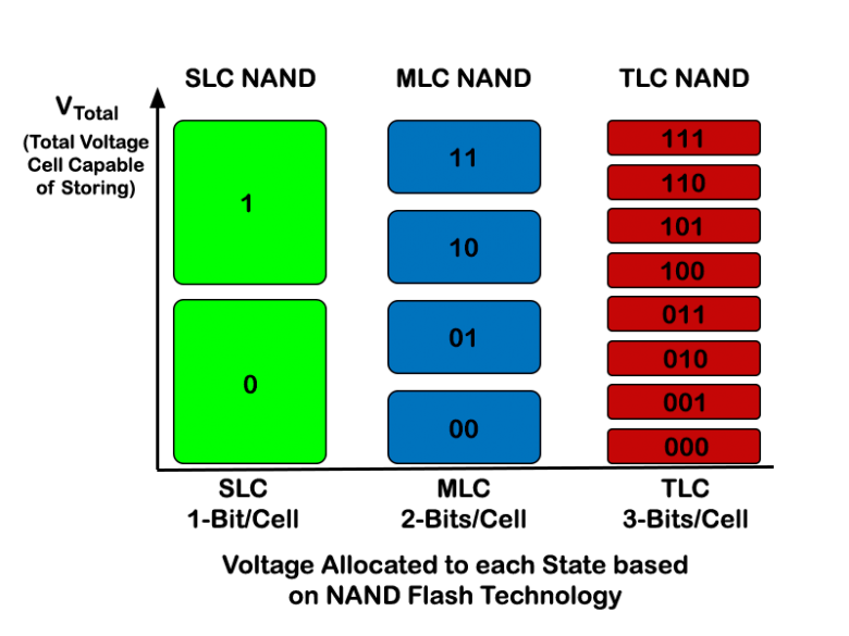 dal and velfærd Advantages of Industrial SLC NAND Flash Cards for Embedded OEM Designs