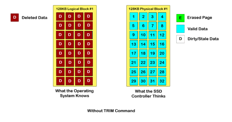 gå Twisted tilstødende Solid State Drive Primer # 12 - Controller Functions - TRIM Command