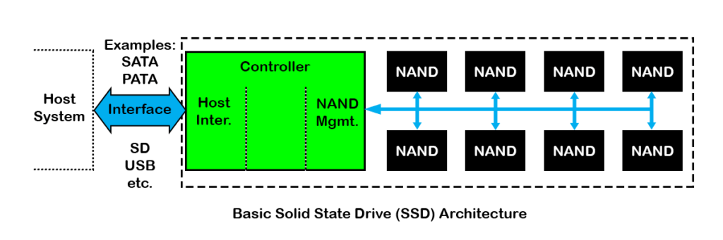 SSDs & Solid State Drives