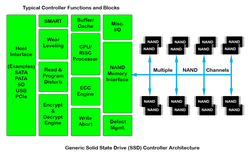 Poor SSD Controller Design the Best Memory