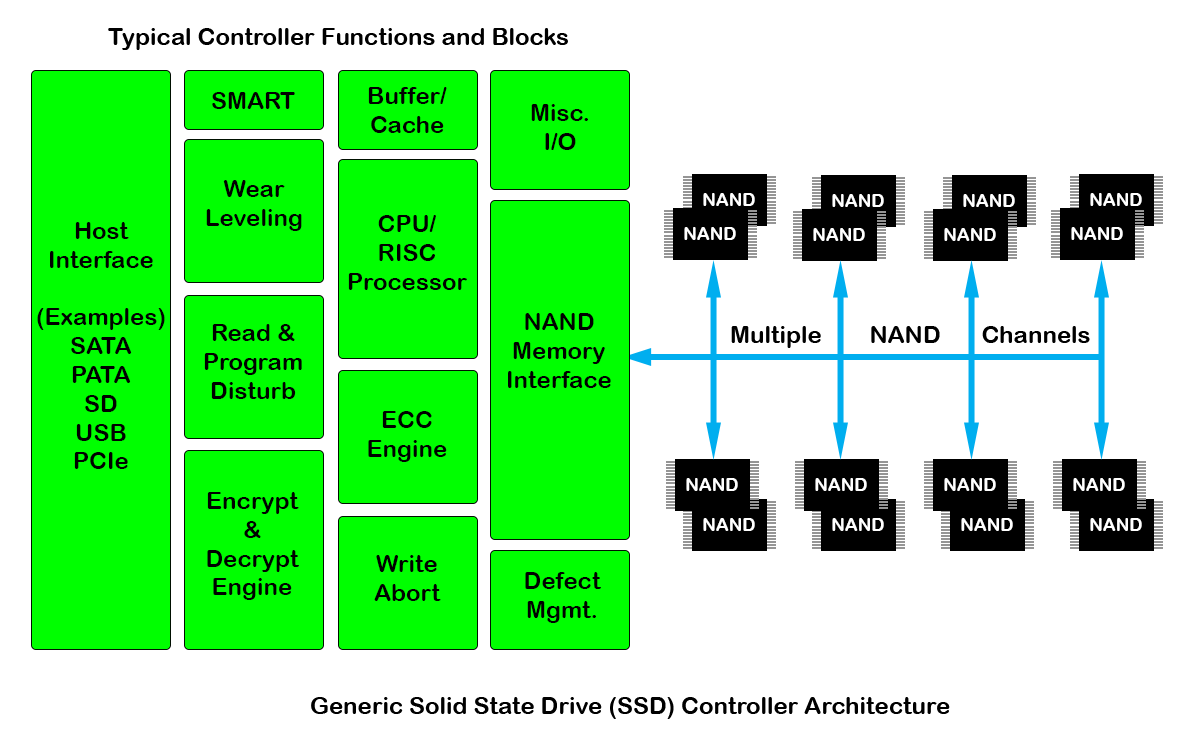 Host interface. Схема контроллера SSD. Архитектура SSD. Архитектура NAND памяти. Архитектура флеш памяти NAND.