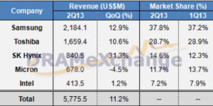Record NAND Flash Revenue in Q2 2013