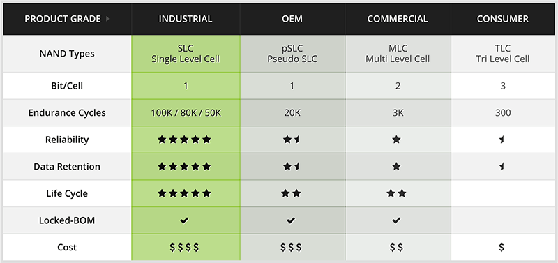 Flash Storage Grade Chart