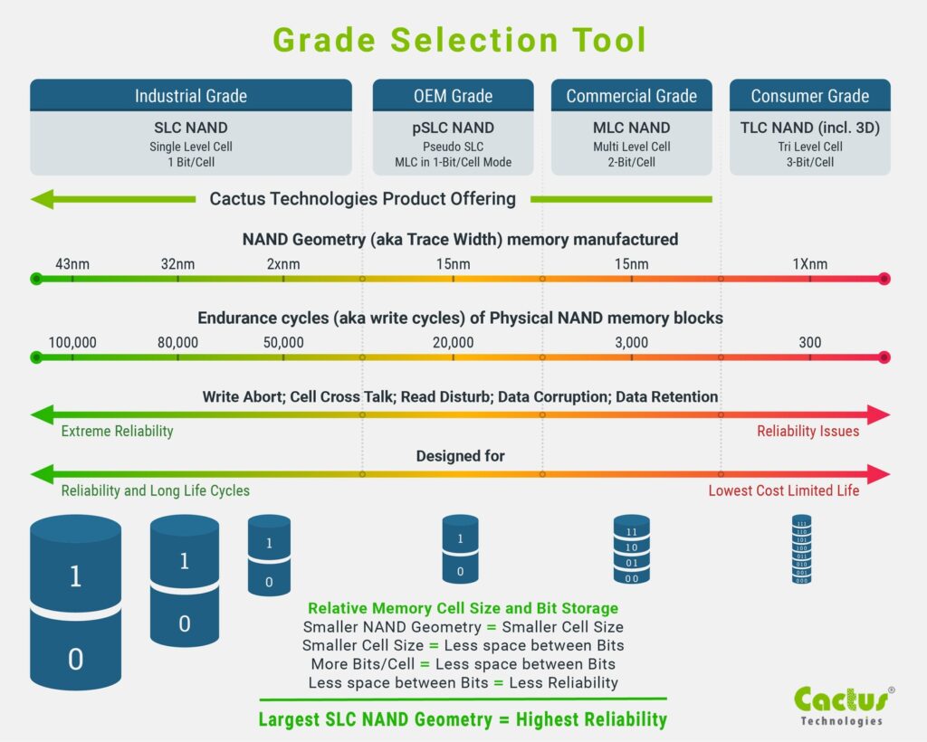 Fundament Tæt pålidelighed Which Industrial, Commercial or OEM Grade Flash Storage is best for my OEM  Application?