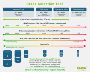 What are Industrial, Industrial pSLC & Industrial MLC Flash Storage Devices and which solution is Right for my OEM System?