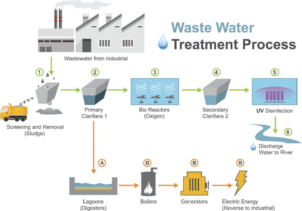 Water Treatment Processes