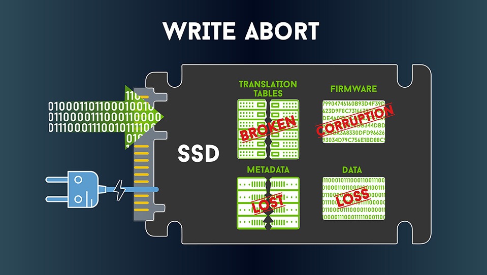 写入中止 SSD